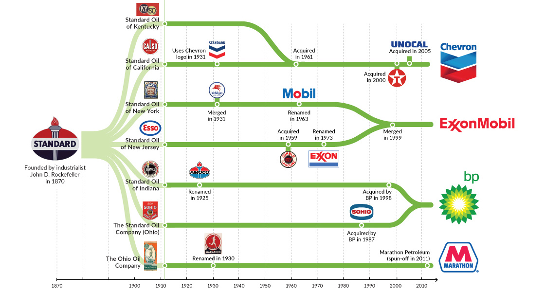 The companies of Standard Oil